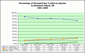 Percent of Species Composition of Stranded Sea Turtles, Cumberland Island, GA, 1981-2005